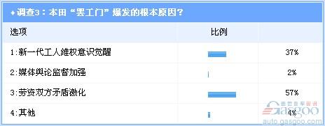 调查：本田“罢工门”凸显外资零部件企业工人生存困境