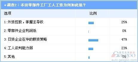 调查：本田“罢工门”凸显外资零部件企业工人生存困境