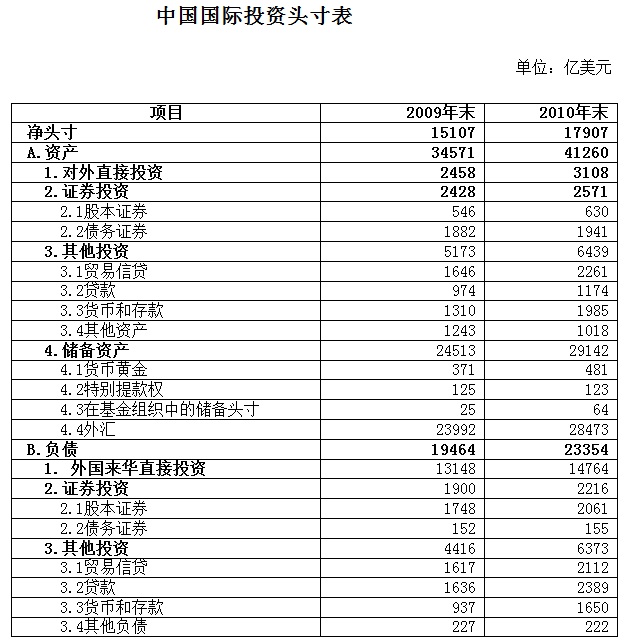 中国外储的分析（组内讨论稿）